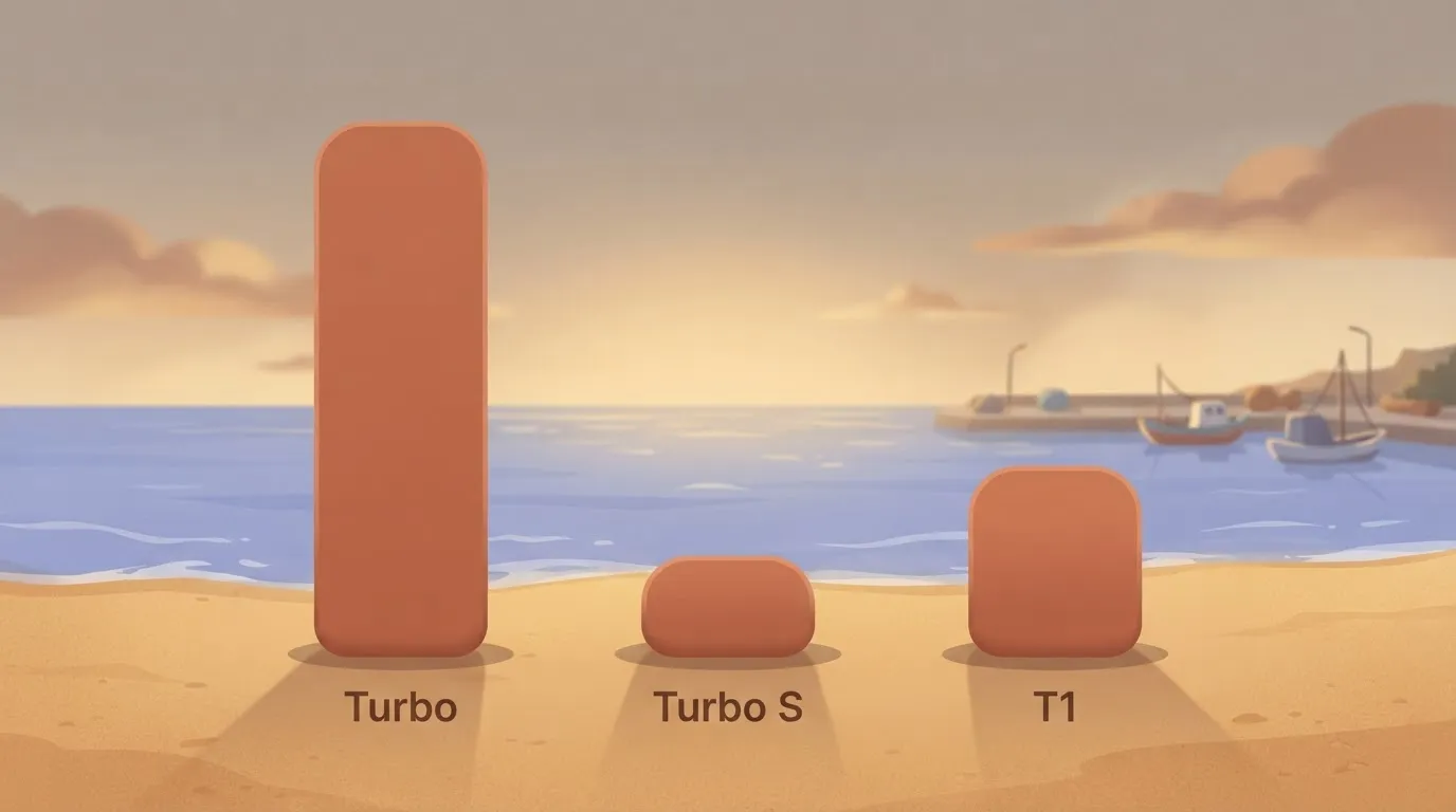 Bar chart of Turbo, Turbo S and T1 prices