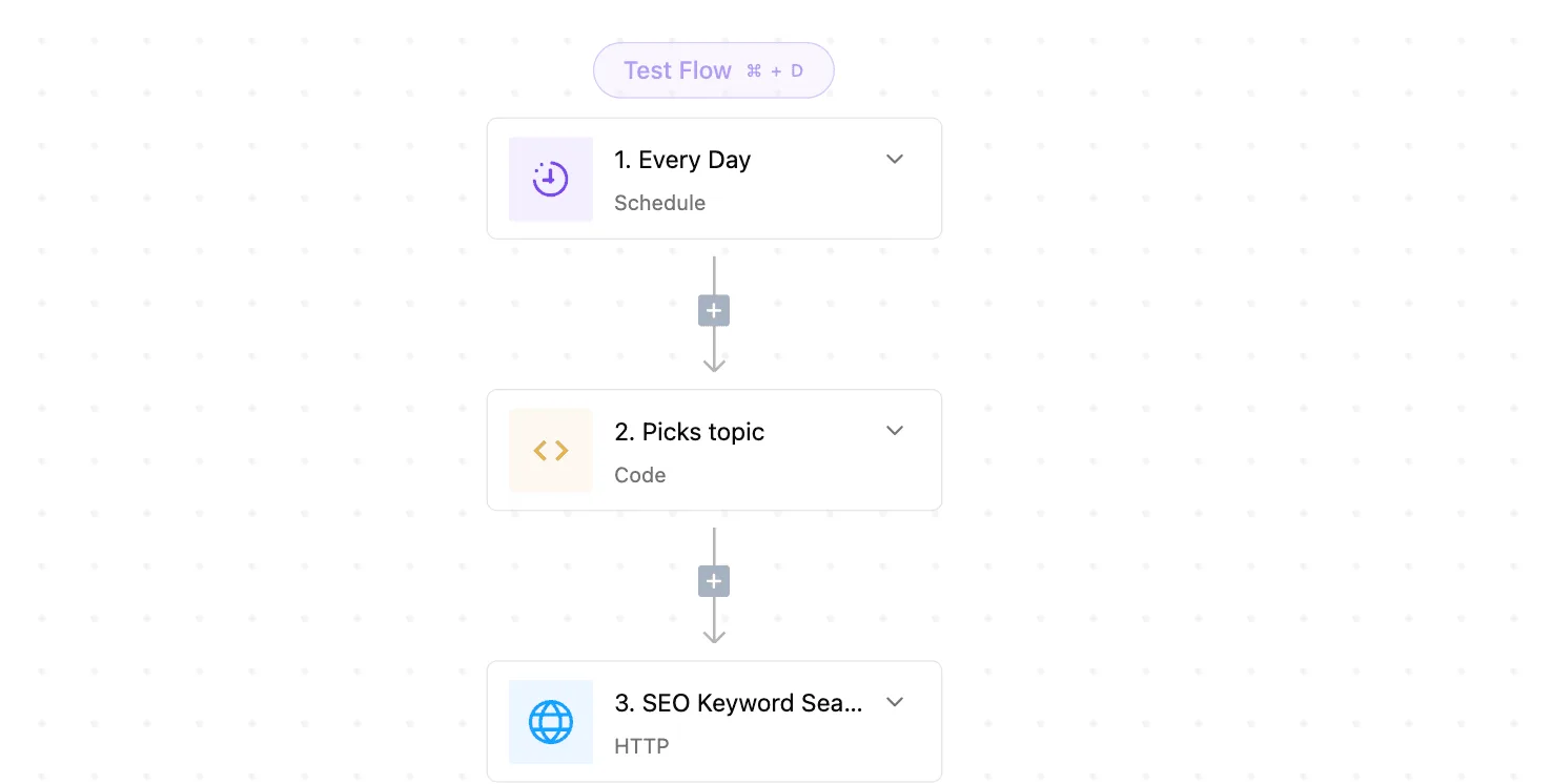 A three-step AI agent workflow in Activepieces showing a daily schedule trigger, code step, and HTTP request.