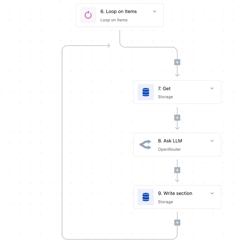 A workflow with a loop that iterates through items, retrieving storage data, querying an LLM, and writing results back to…
